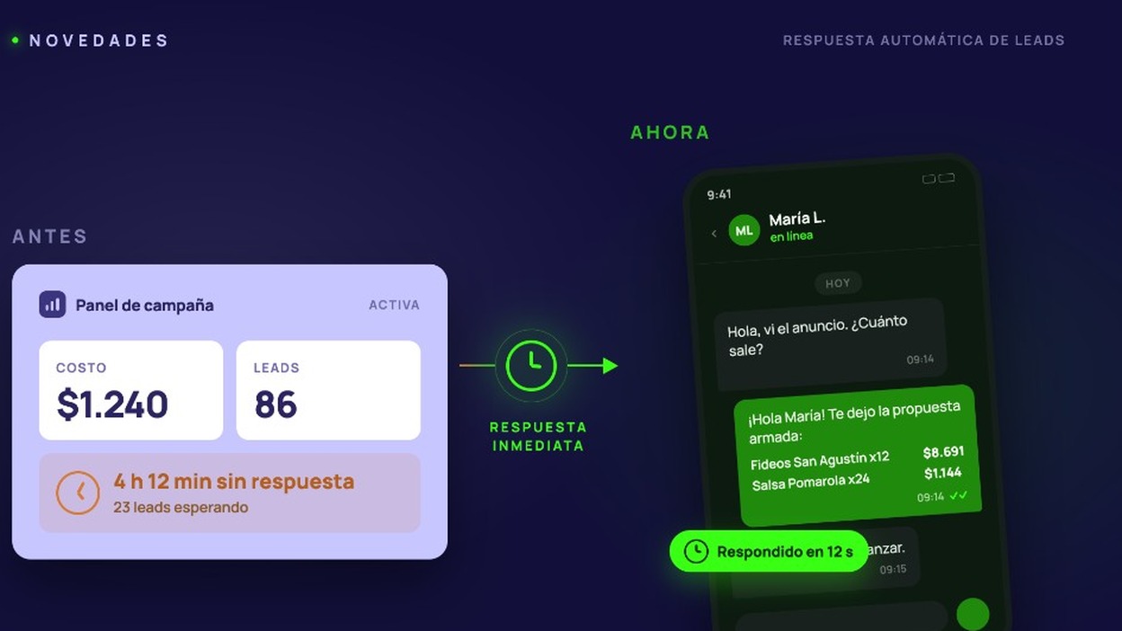 Campaña de Meta Ads con leads esperando horas versus un WhatsApp respondido en segundos por el copiloto